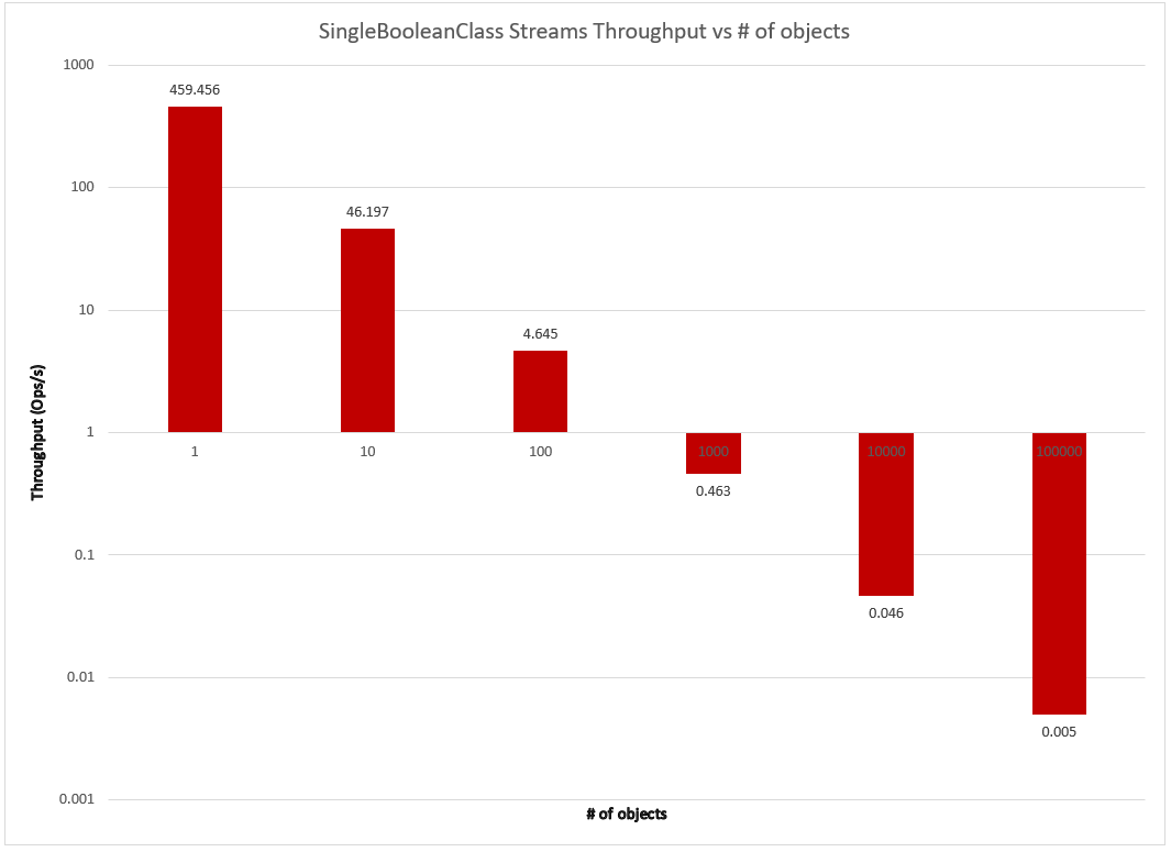 Streams throughput (Ops/s) vs # of objects (1, 10, 100, 1000, 10000, 100000).